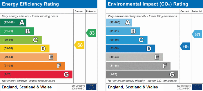 EPC Graph for Lordsgate Lane, Burscough