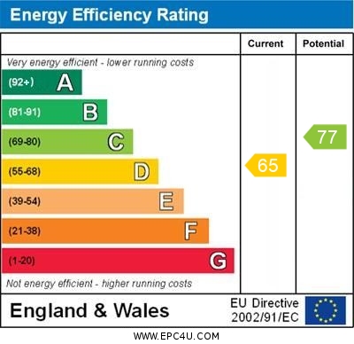 EPC Graph for Drake Close, Aughton