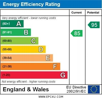 EPC Graph for Tower View Close, Burscough