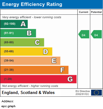 EPC Graph for High Grove Park, Burscough