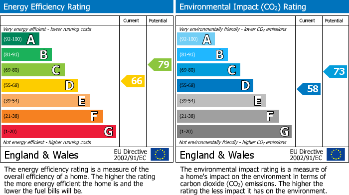 EPC Graph for Red Cat Lane, Burscough, L40