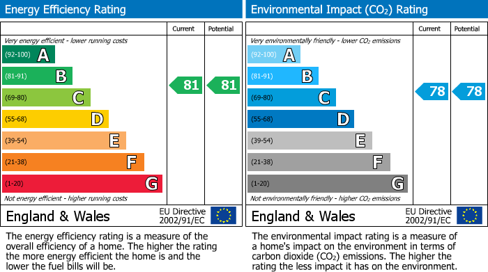 EPC Graph for Halsall Manor Court, Halsall, L39