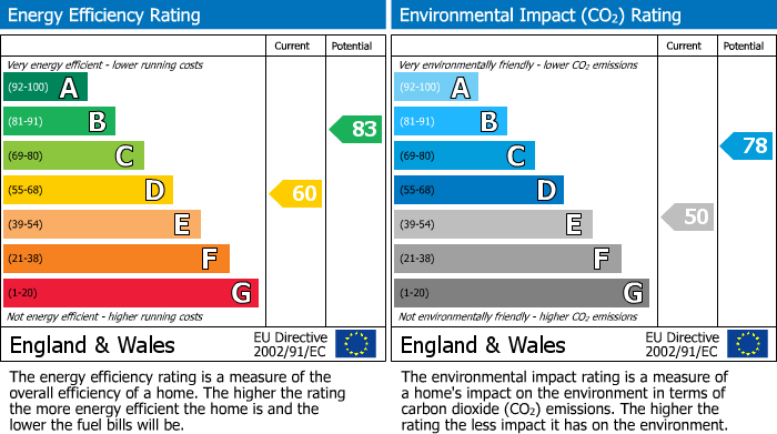 EPC Graph for St. James Close, Ormskirk, L40