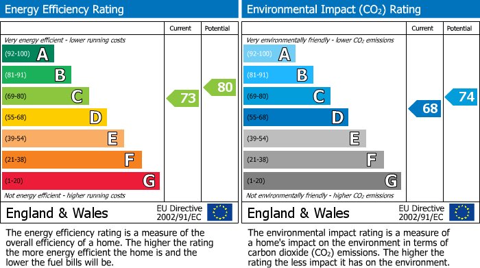 EPC Graph for Whalley Drive, Aughton, L39