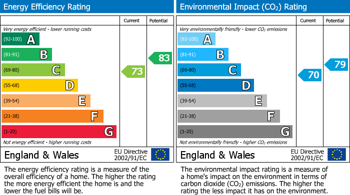 EPC Graph for Southport Road, Ormskirk, L39