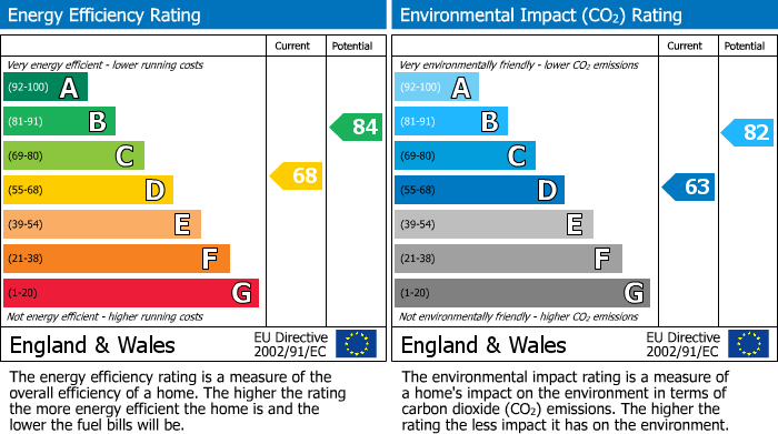 EPC Graph for Crosshall Brow, Westhead, L40