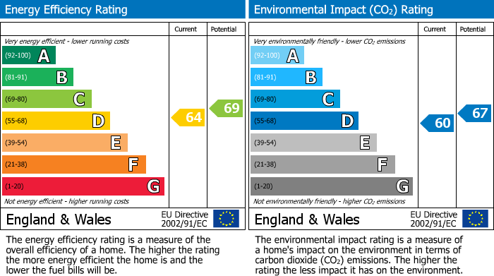 EPC Graph for Tyrer Road, Ormskirk, L39