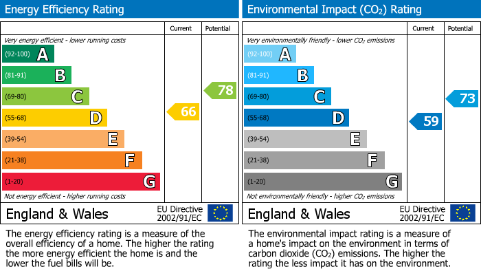 EPC Graph for Blaguegate Lane, Lathom, WN8