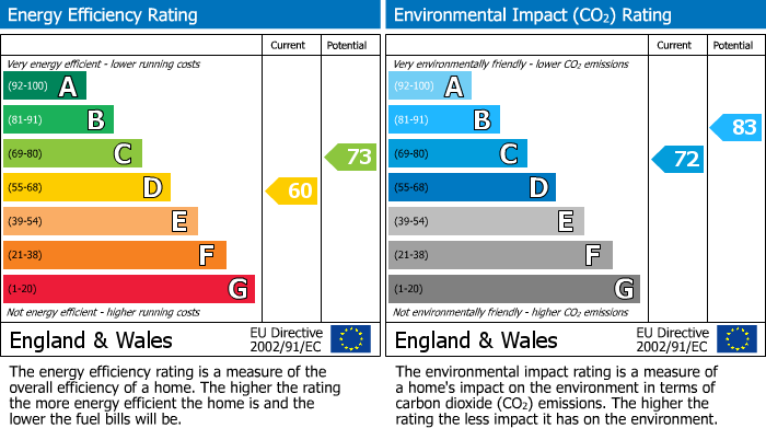 EPC Graph for Shepherds Lane, Halsall, L39