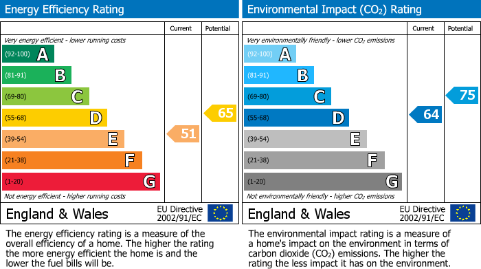 EPC Graph for Plex Lane, Halsall, L39