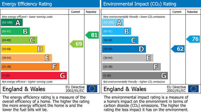 EPC Graph for Prescot Road, Ormskirk, L39