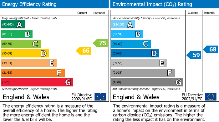 EPC Graph for Blaguegate Lane, Lathom, WN8