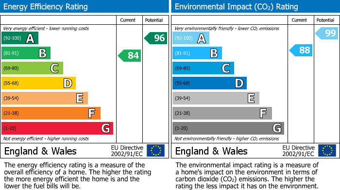 EPC Graph for Bath Wood Close, Burscough, L40