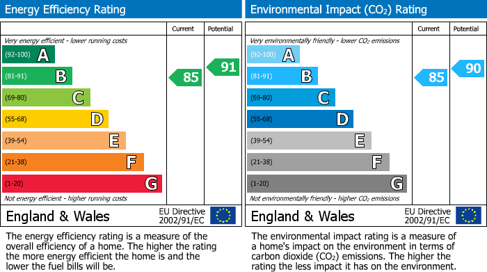 EPC Graph for Stonechat Drive, Maghull, L31