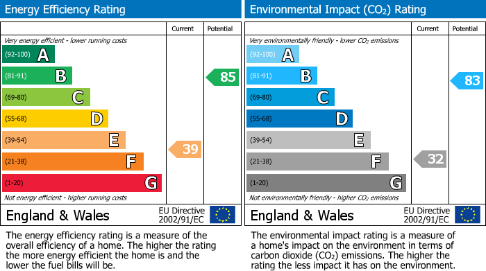 EPC Graph for Aughton Street, Ormskirk, L39