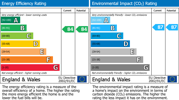 EPC Graph for High Grove Park, Burscough, L40