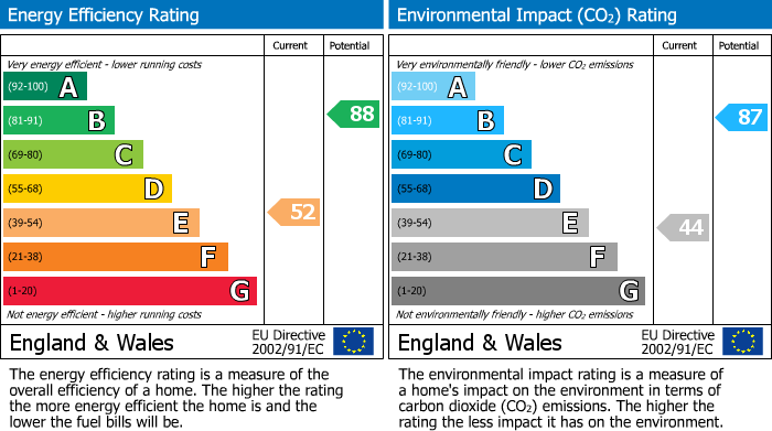 EPC Graph for Colburne Close, Burscough, L40