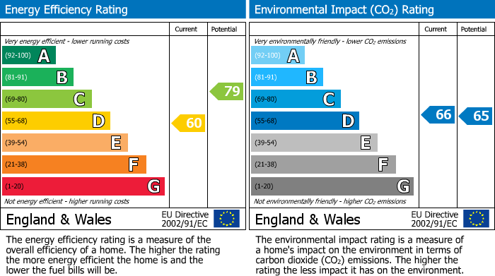 EPC Graph for Derby Street, Scarisbrick House, L39