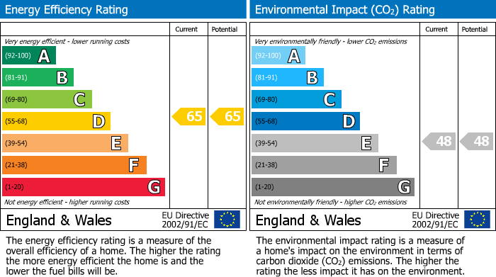 EPC Graph for Mill Lane, Burscough, L40