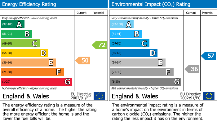 EPC Graph for Church Fields, Ormskirk, L39