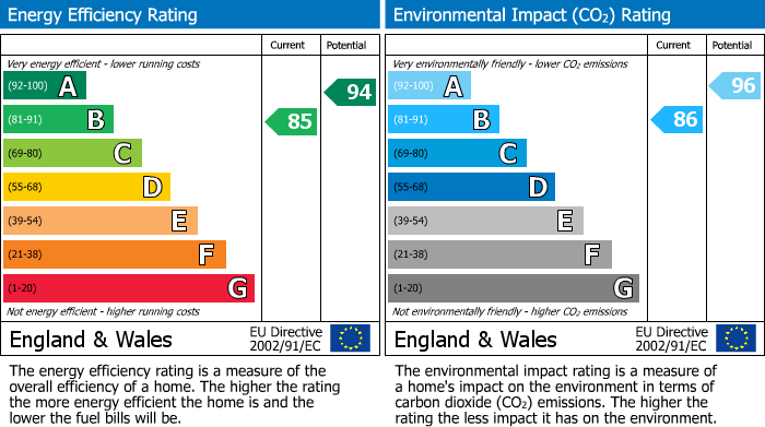 EPC Graph for Tower View Close, Burscough, L40